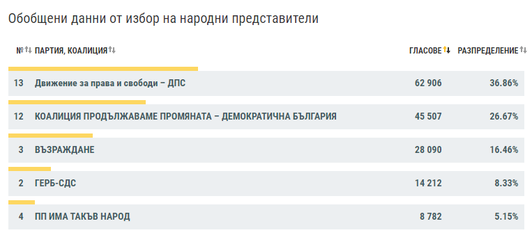 Резултатите при 97,4% от протоколите