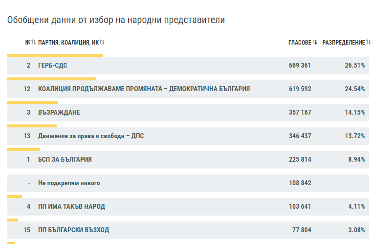 Ето окончателните резултати от изборите при 100% обработени протоколи от ЦИК