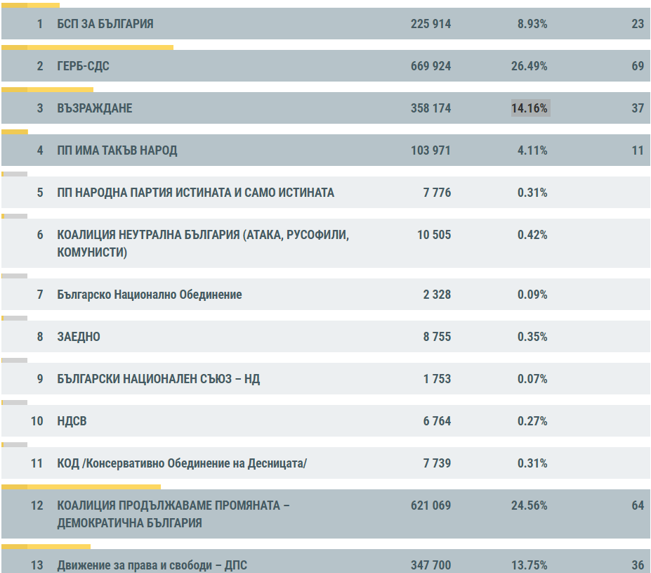 ЦИК обяви окончателните резултати от изборите на 2 април