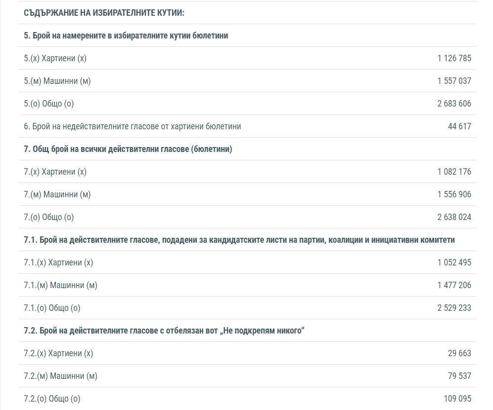ЦИК обяви окончателните резултати от изборите на 2 април