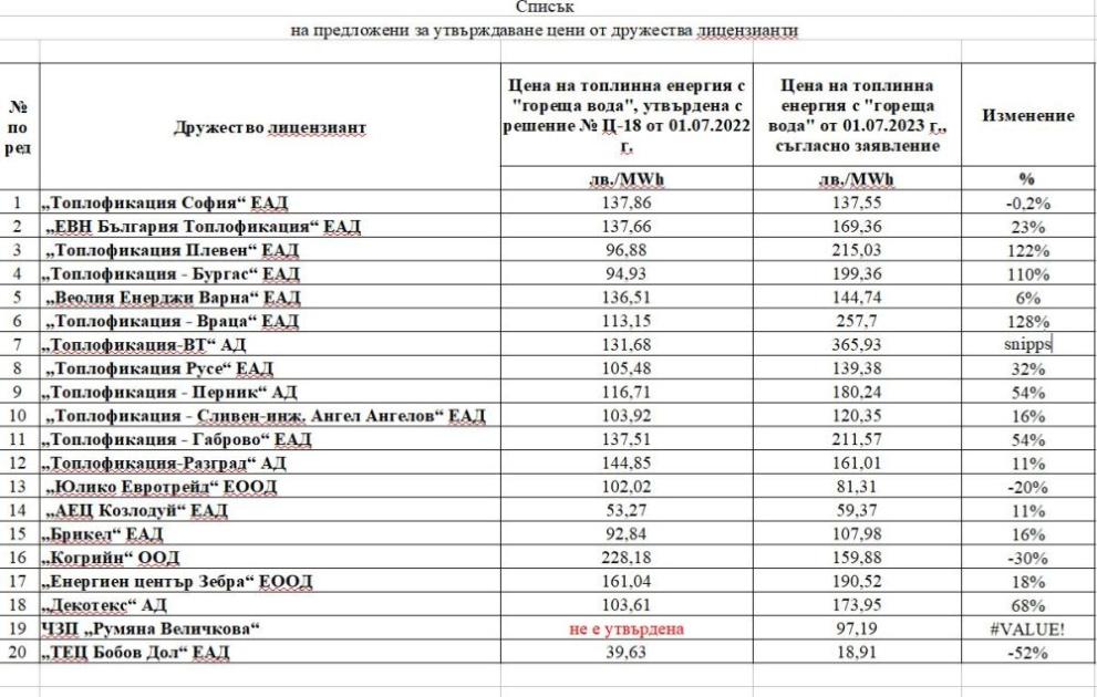 Задава се шоково поскъпване на парното в редица градове