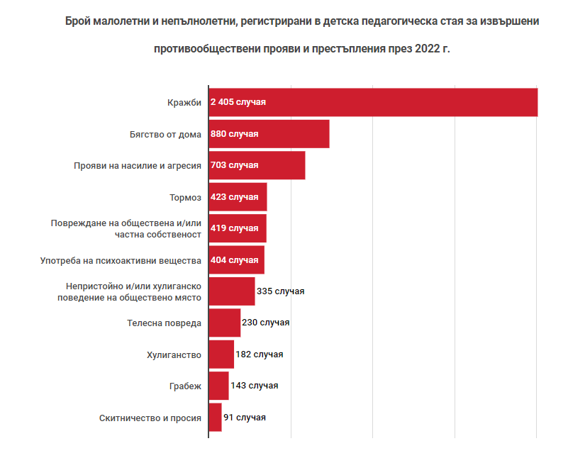 Хиляди български деца живеят в престъпна среда