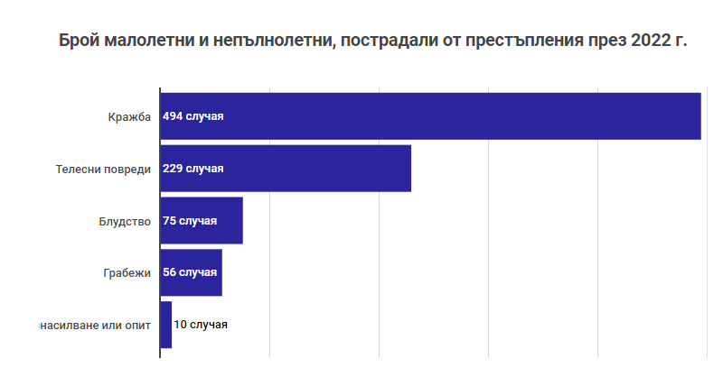 Хиляди български деца живеят в престъпна среда