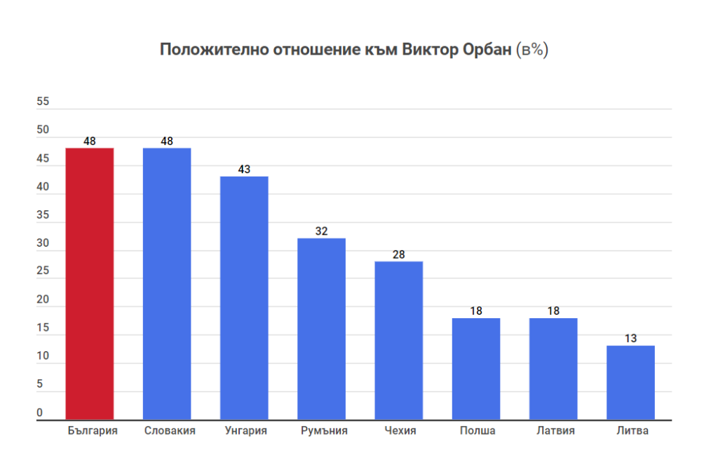 Българите са по-големи фенове на Орбан от унгарците