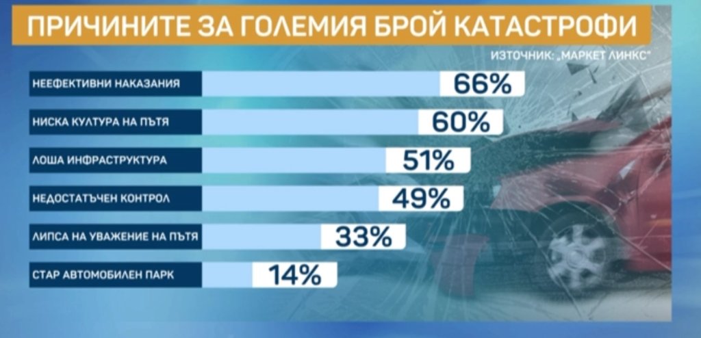 Ето кои са най-честите причини за катастрофи у нас (видео)