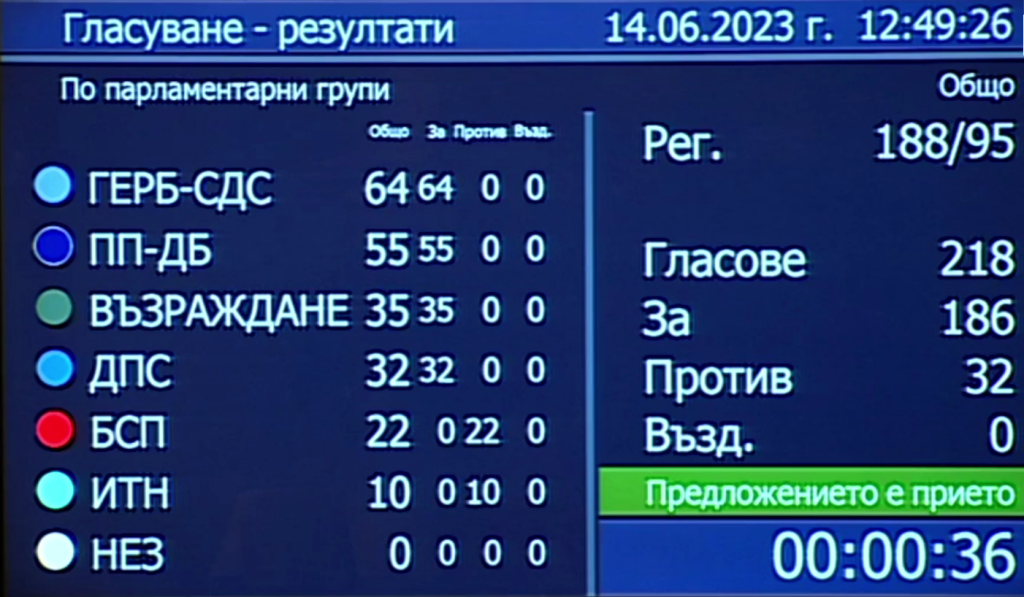 Депутатите гласуваха &#8220;За&#8221; Временна комисия за имунитетите на депутатите (видео)