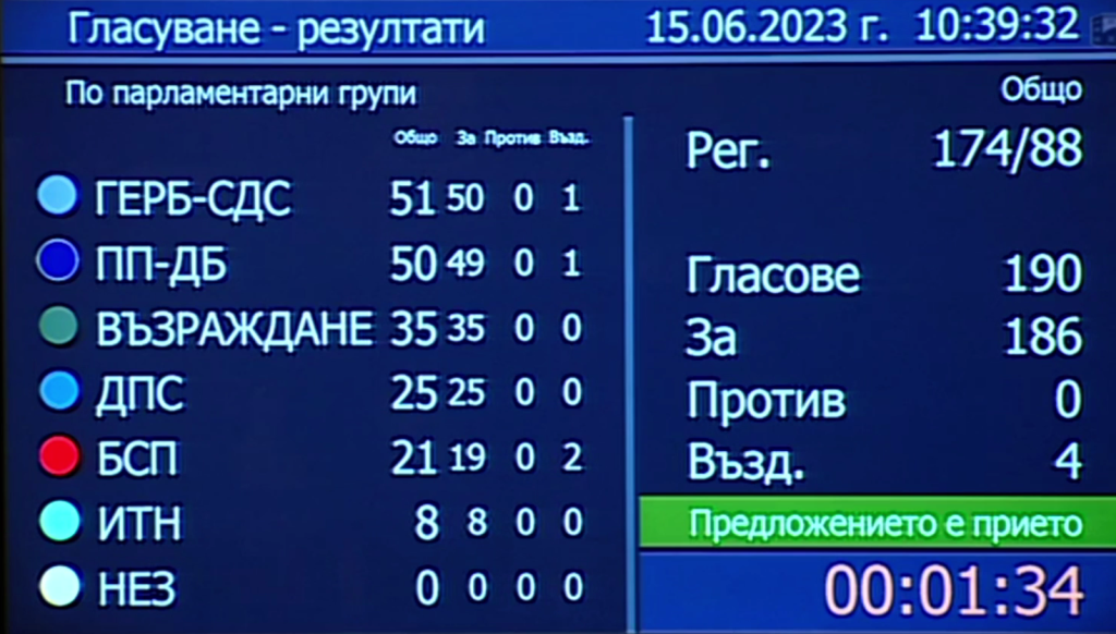 Депутатите удължиха и на второ четене вече удължения бюджет от 2022 година