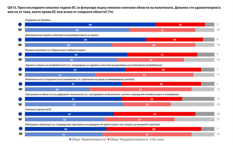 Ето какво искат българите от Европа