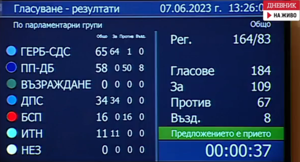 Депутатите гласуваха номинацията на Делян Пеевски за член на Конституционната комисия