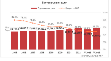 Ето колко точно е брутният външен дълг на България