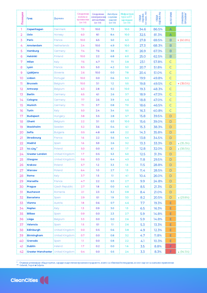 София се оказа пред Мадрид, Лондон, Рим и Виена по електрическа и споделена мобилност