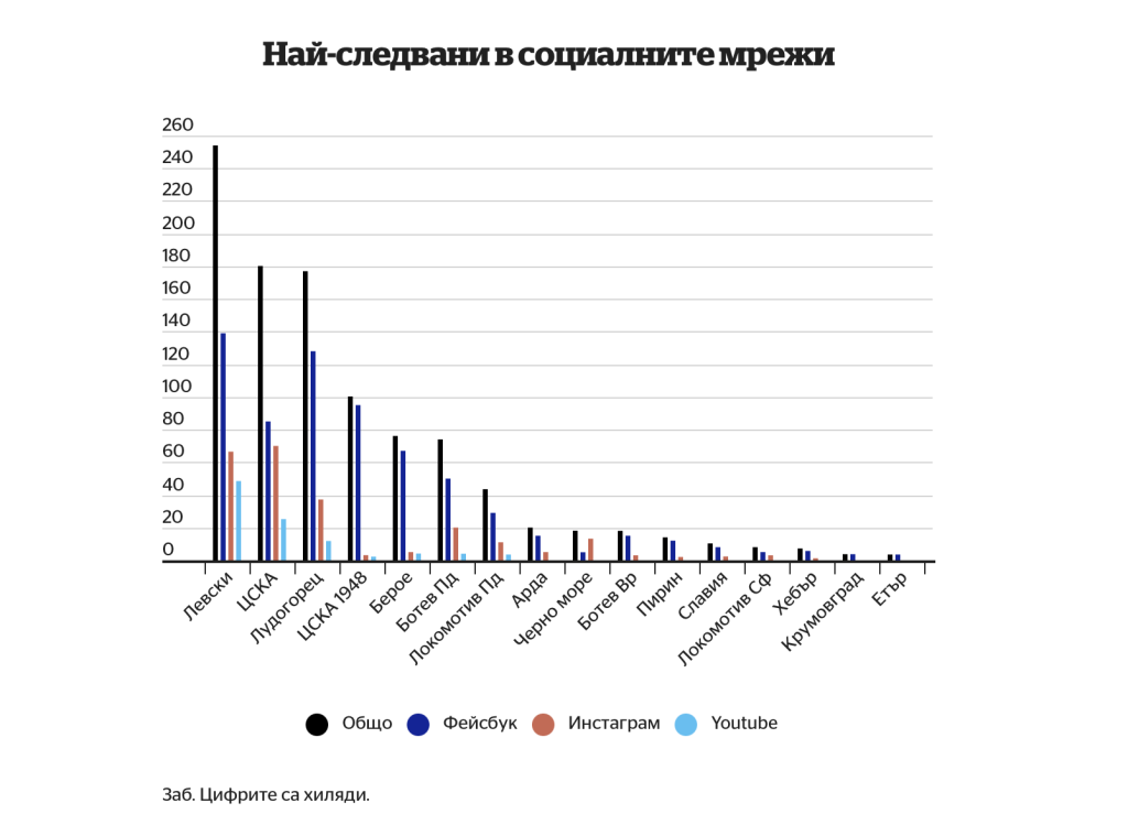 &#8220;Левски&#8221; е шампион в социалните мрежи