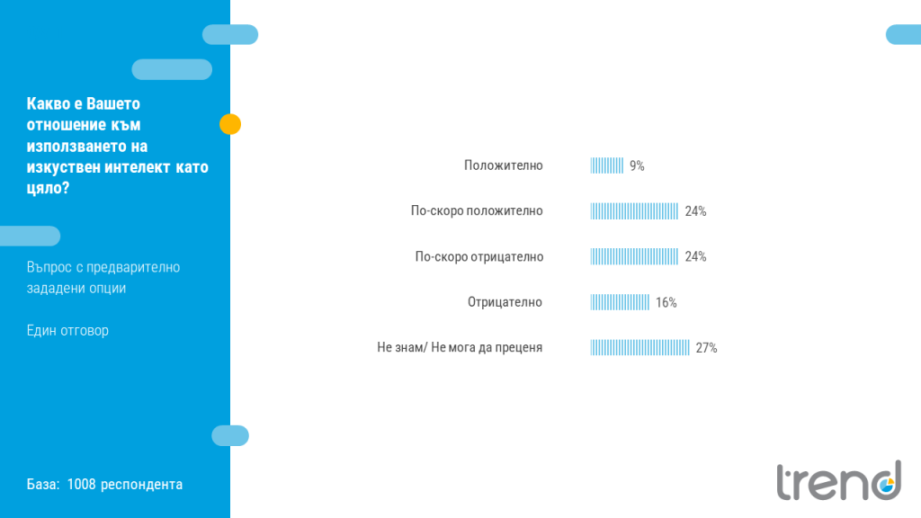 Ето колко процента от българите се притесняват от изкуствения интелект