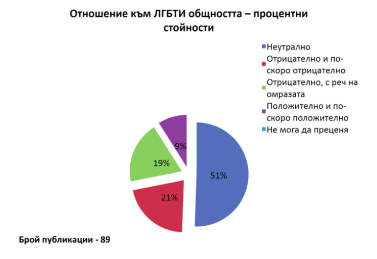 ЛГБТИ хората са новата мишена на отровните медийни стрели