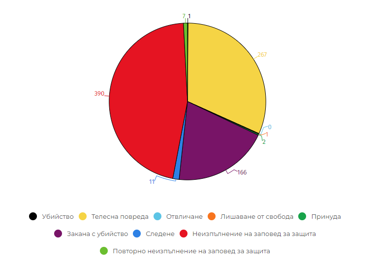 Ето къде заповедите за защита от домашно насилие са най-много