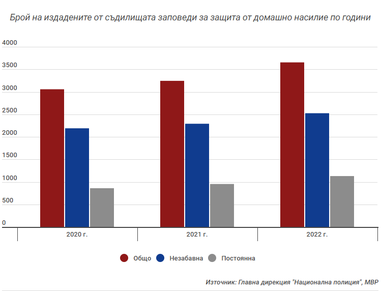 Ето къде заповедите за защита от домашно насилие са най-много