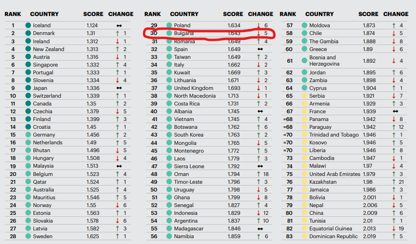 България е сред 30-те най-мирни страни в света