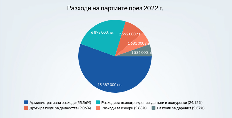 Парите на партиите: Допустимо ли е да се правят дарения с наши пари