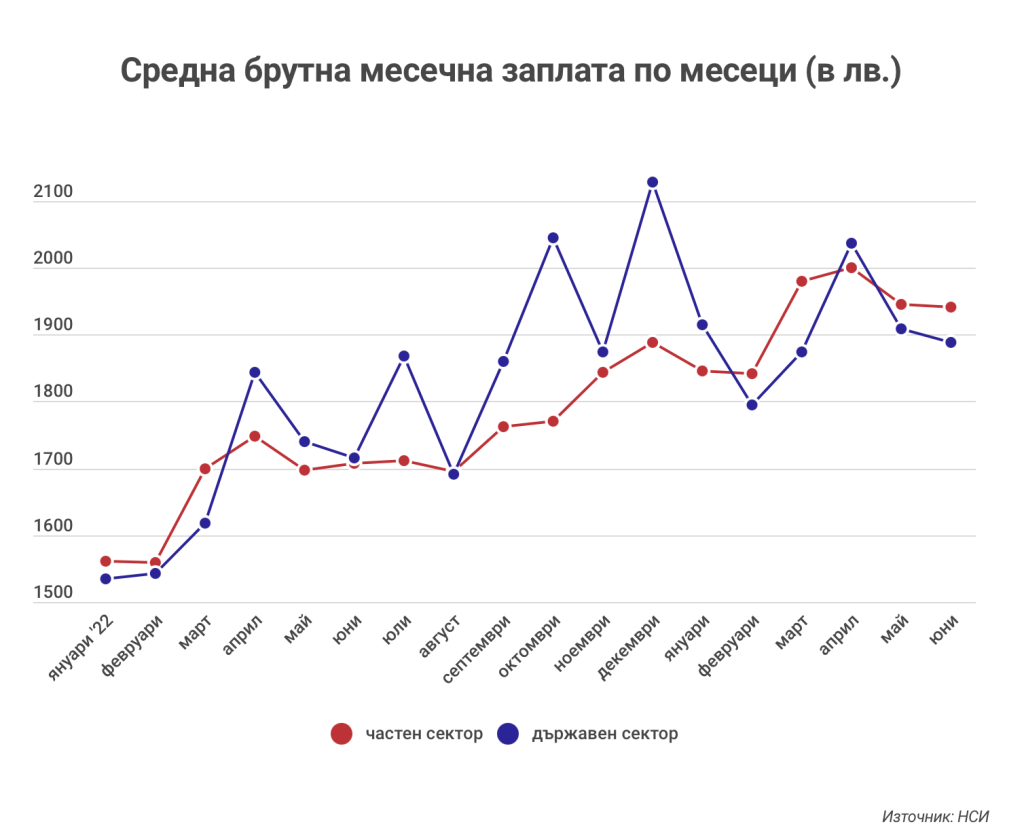 Ето с колко ще се вдигне минималната заплата