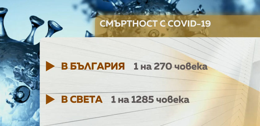 Смъртността от Covid-19 в България е значително висока в световен мащаб (видео)