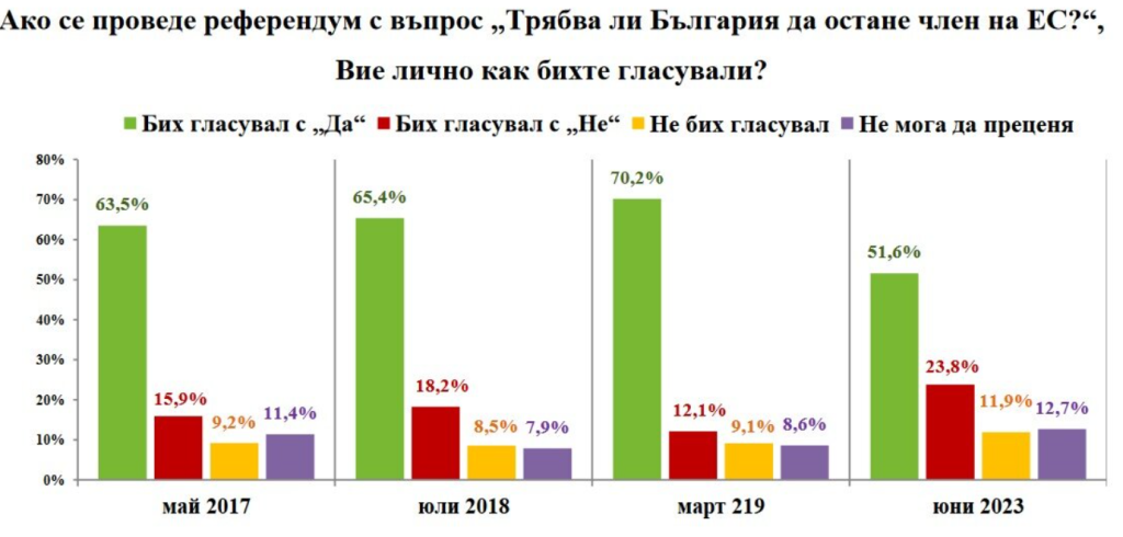 1/4 от българите са против членството в ЕС, все по-малко искат отношения и с Русия