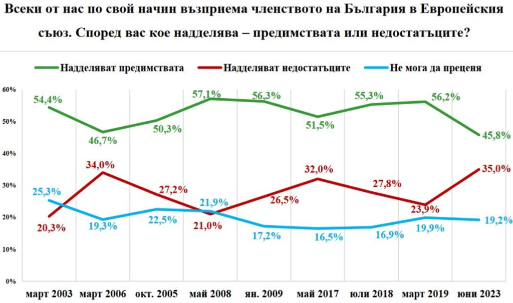 1/4 от българите са против членството в ЕС, все по-малко искат отношения и с Русия