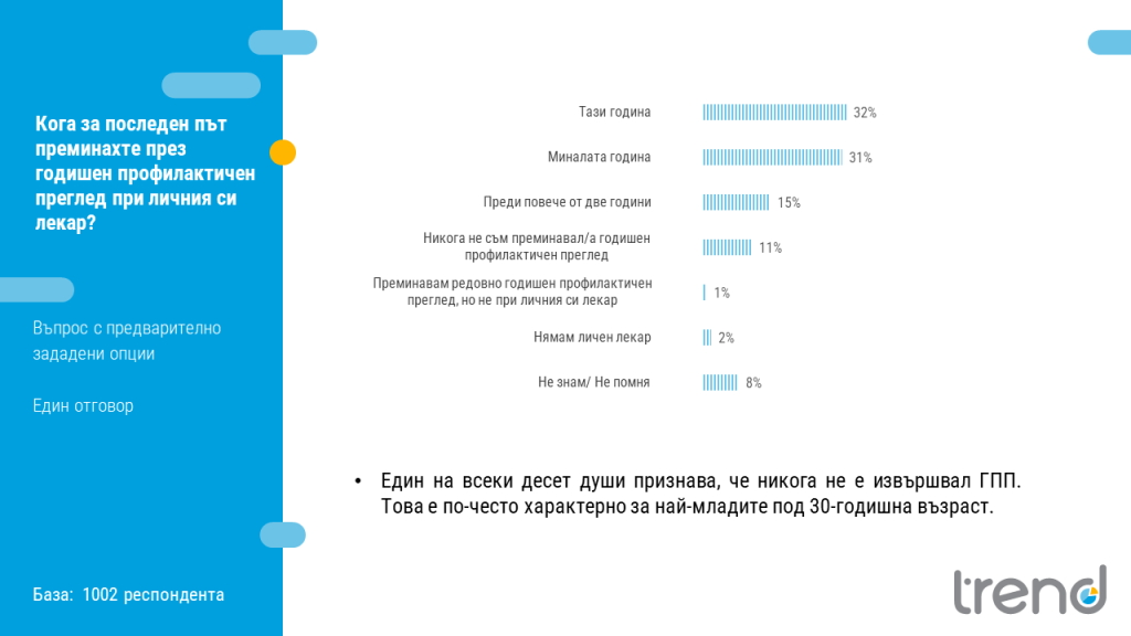 Един от десет българи никога не е бил на годишен профилактичен преглед