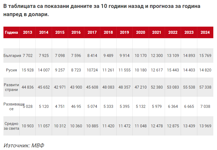 Официално: Българите са по-богати от руснаците