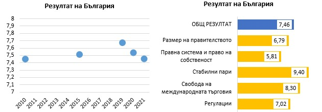 Икономическата свобода в България отново намалява &#8211; съдебната система ни спъва (видео)