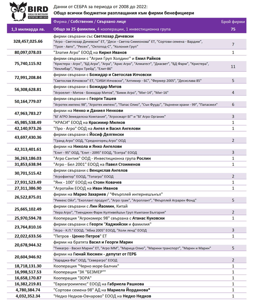 Първите 25 фамилии зърнопроизводители са си разделили 1,3 милиарда лева от бюджета за 15 години