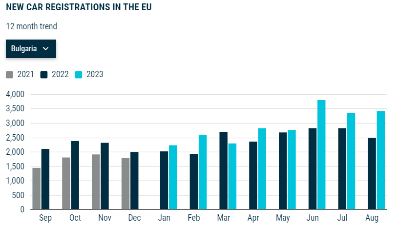 България може да е най-бедната страна в ЕС, но продължава да е начело по внос на нови коли