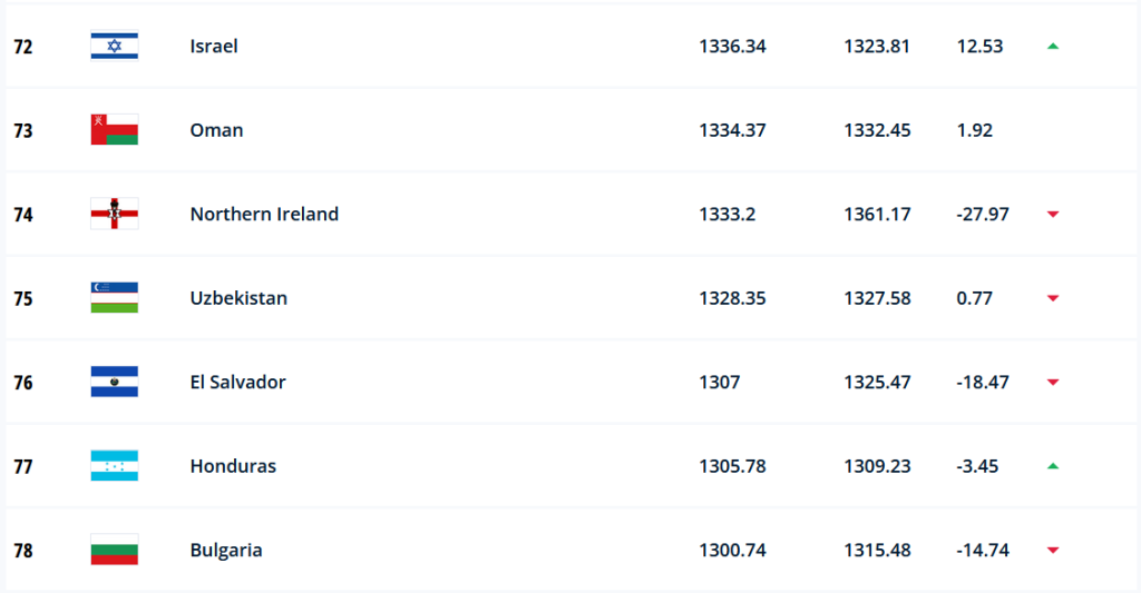 Оман, Узбекистан и Ел Салвадор преди България в ранглистата на ФИФА