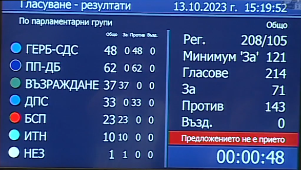 Депутатите гласуваха вота на недоверие към правителството (видео)