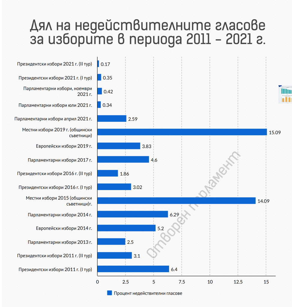 Местни избори 2023 &#8211; време е за подобряване на рекорда за най-висок дял невалидни хартиени бюлетини