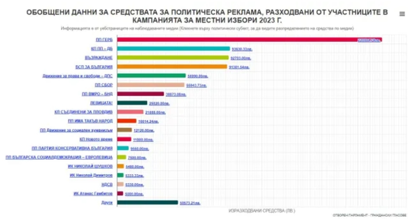 Eто кои партии похарчиха най-много за медийна реклама досега