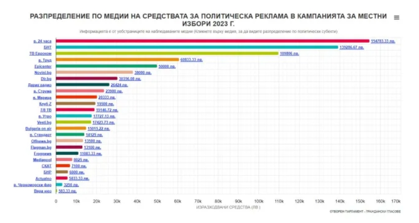 Eто кои партии похарчиха най-много за медийна реклама досега