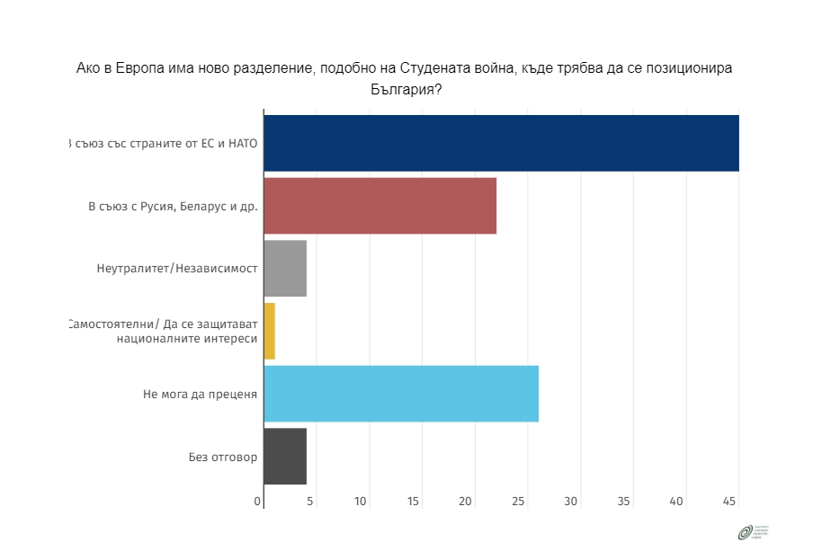 Все повече българи предпочитат съюз с НАТО и ЕС пред съюз с Русия и Беларус
