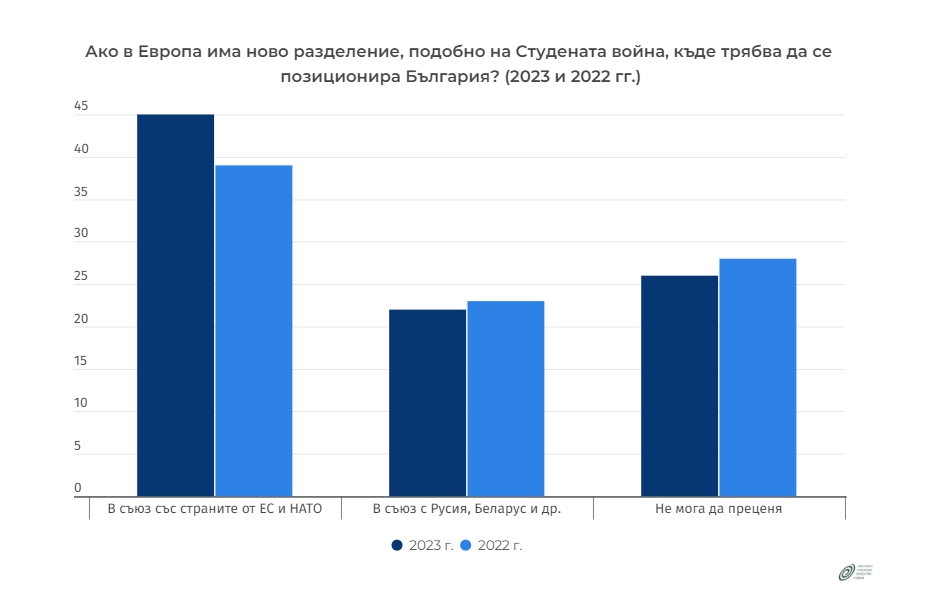 Все повече българи предпочитат съюз с НАТО и ЕС пред съюз с Русия и Беларус