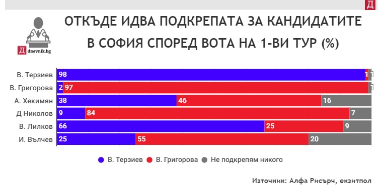 &#8220;Евроатлантическите&#8221; избиратели на Хекимян подкрепиха Ваня Григорова на балотажа