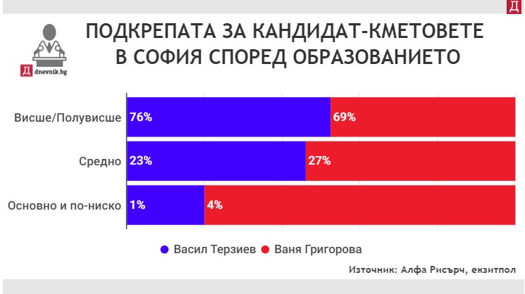 Ваня Григорова се оказа по-предпочитаният избор сред нискообразованите софиянци