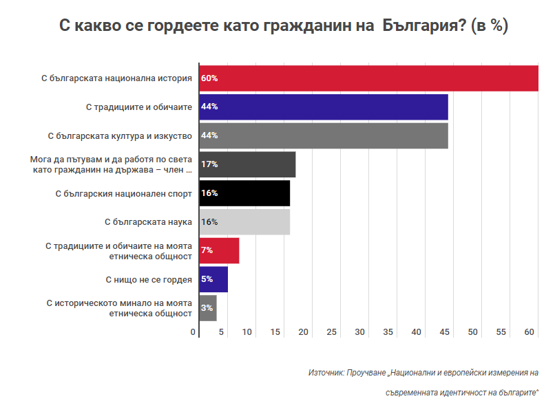 Ето колко от българите се определят като европейци