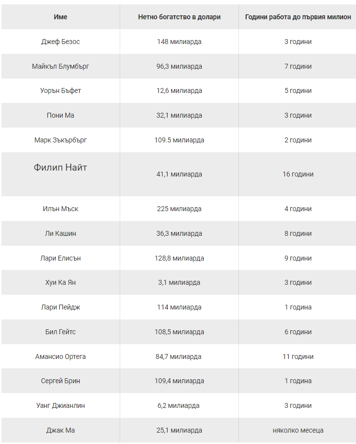 За колко време милиардерите по света са направили първия си милион? (списък)