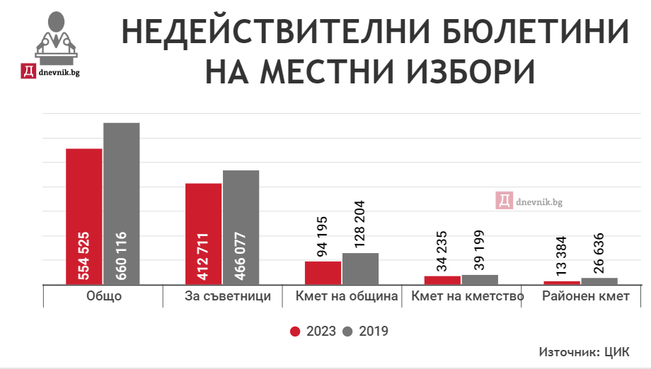 Не знам, не чух, не видях: Все още не са ясни причините за хилядите недействителни бюлетини