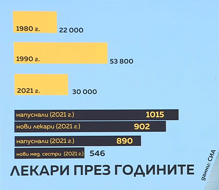 В България има сериозен недостиг на психиатри, лекари и медицински сестри (видео)