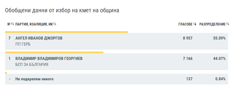 Кметовете, подкрепящи незаконната сеч в Софийска област, отиват в историята