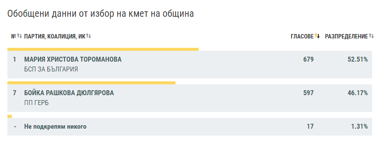 Кметовете, подкрепящи незаконната сеч в Софийска област, отиват в историята