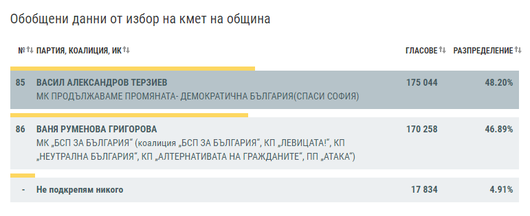 ОКОНЧАТЕЛНО: Макар и с малка преднина Васил Терзиев е новият кмет на София