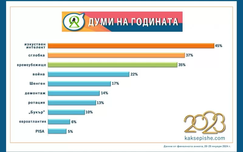 Ето кои са &#8220;Думи на годината&#8221; за 2023 г.