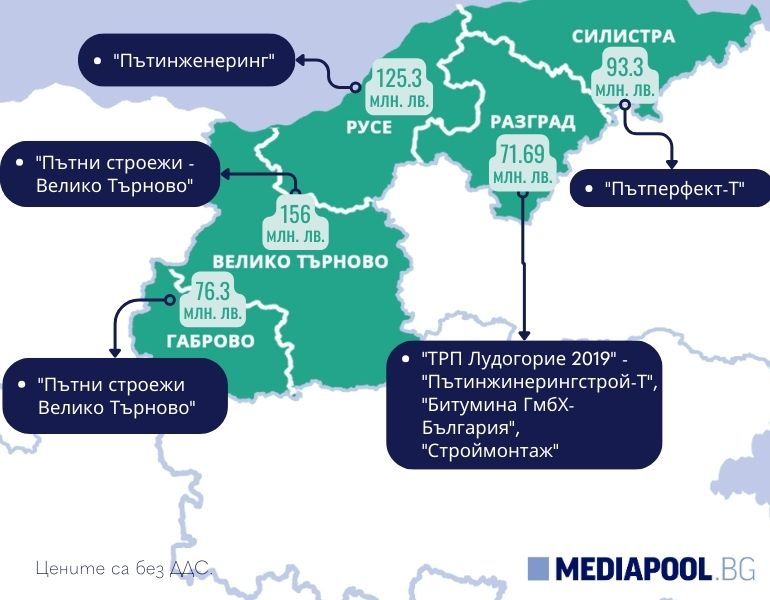 Познати герои взимат нови милиарди от спрени пътни поръчки