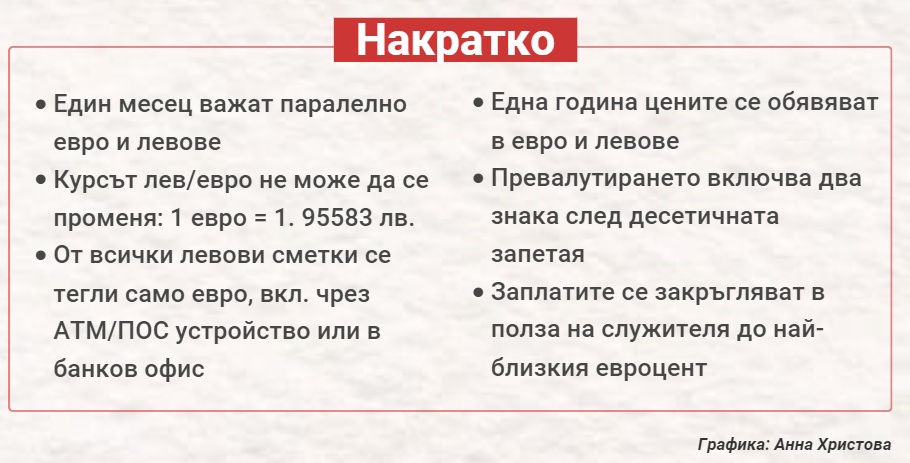 Вижте какво предстои за страната ни преди приемането на еврото през 2025